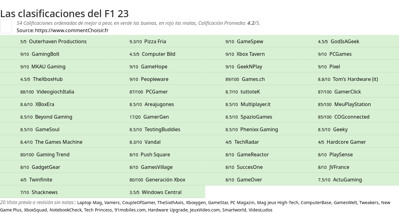 Ratings F1 23