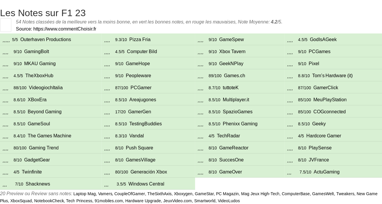 Ratings F1 23