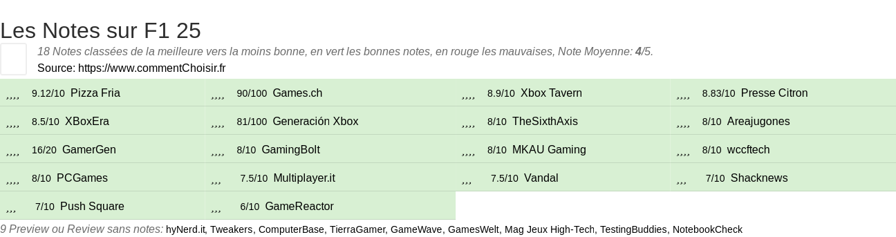 Ratings F1 25