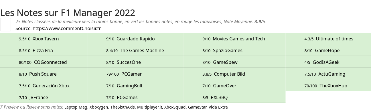 Ratings F1 Manager 2022