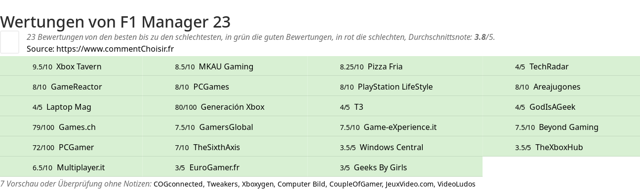 Ratings F1 Manager 23