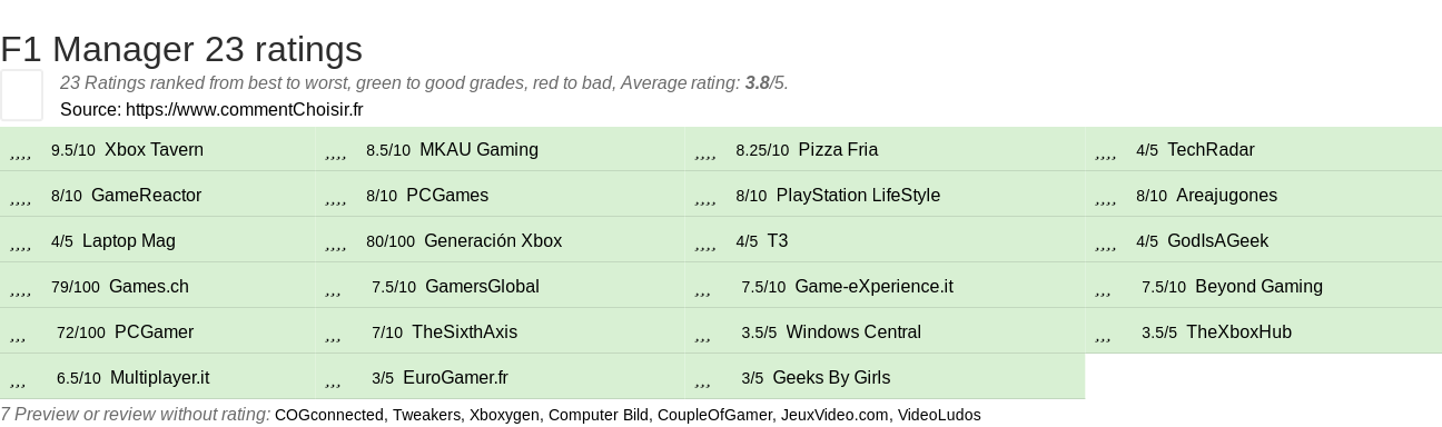 Ratings F1 Manager 23