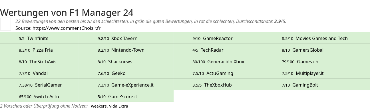 Ratings F1 Manager 24