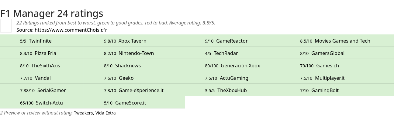 Ratings F1 Manager 24