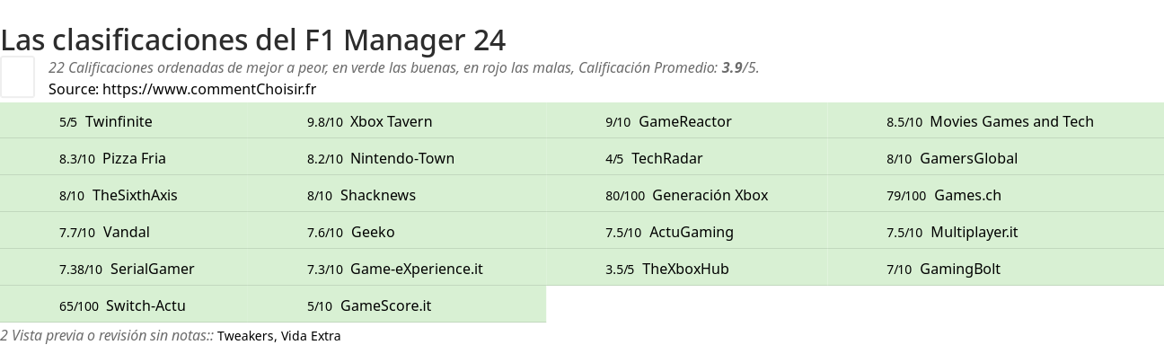 Ratings F1 Manager 24