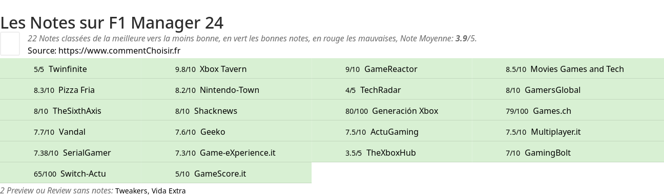 Ratings F1 Manager 24