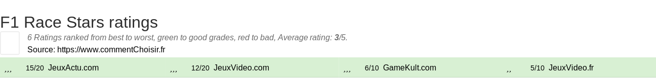 Ratings F1 Race Stars