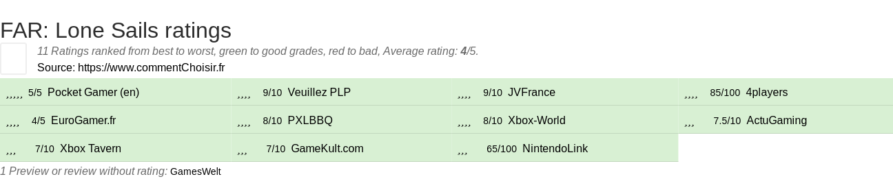 Ratings FAR: Lone Sails