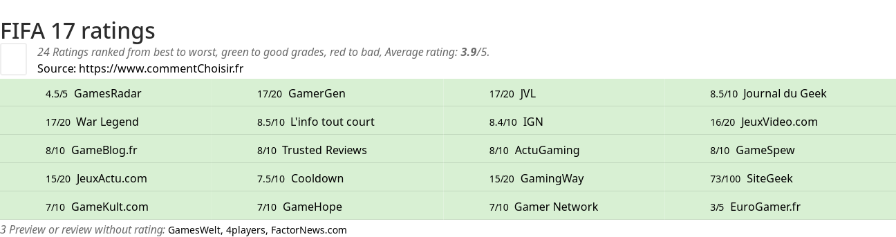 Ratings FIFA 17