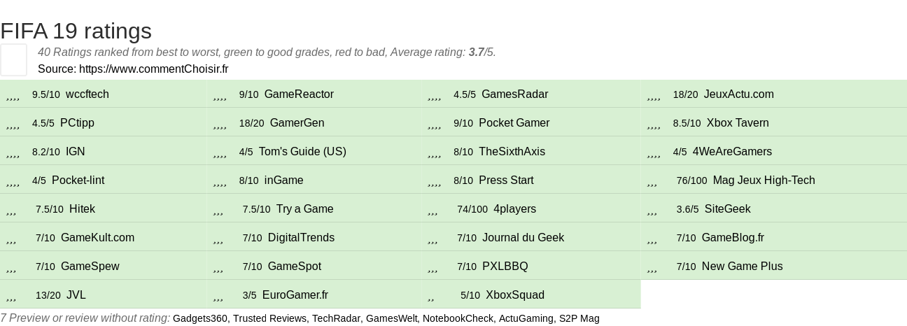 Ratings FIFA 19