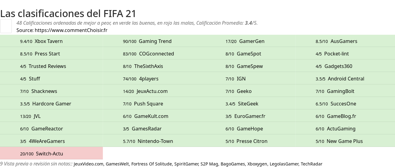 Ratings FIFA 21