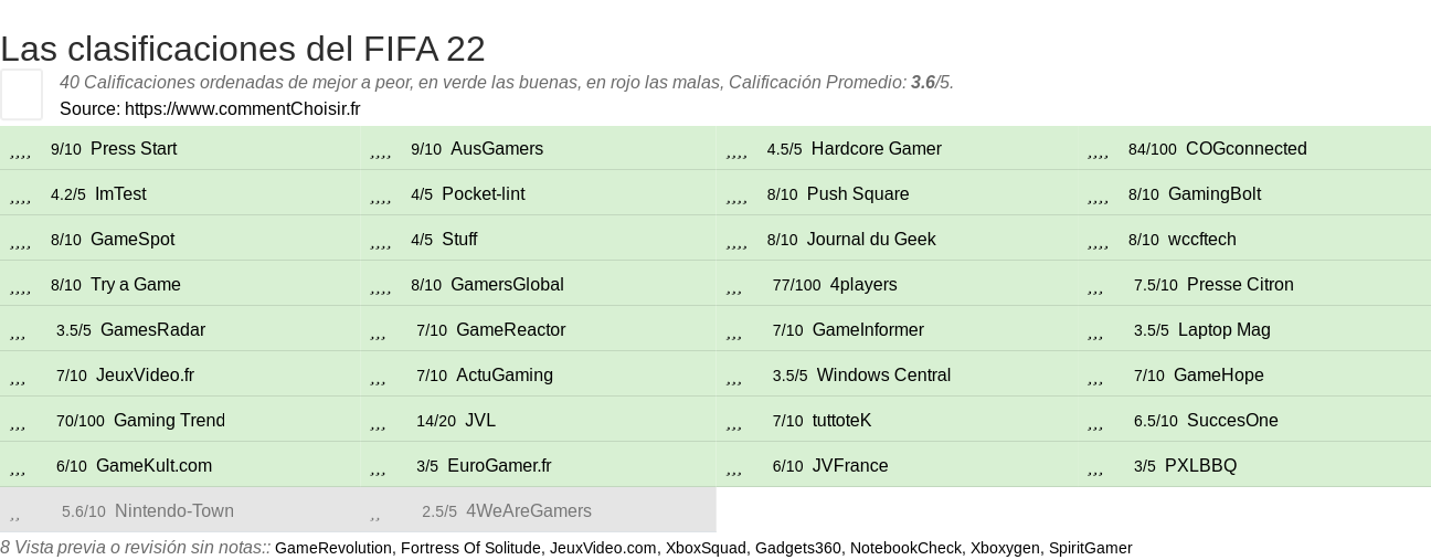 Ratings FIFA 22