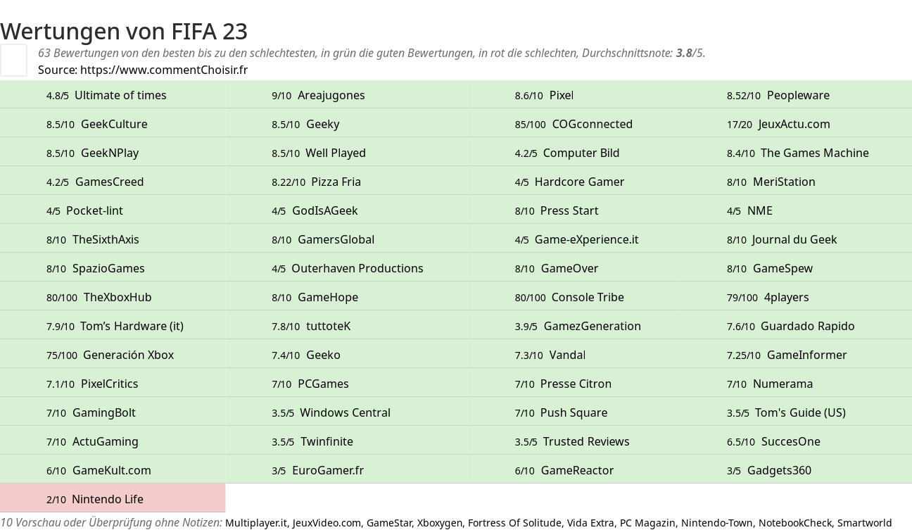 Ratings FIFA 23