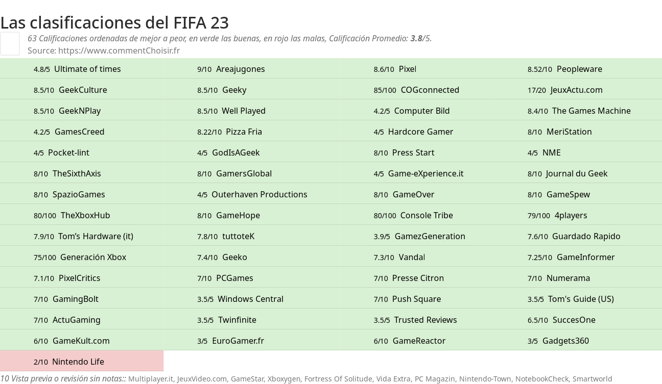 Ratings FIFA 23
