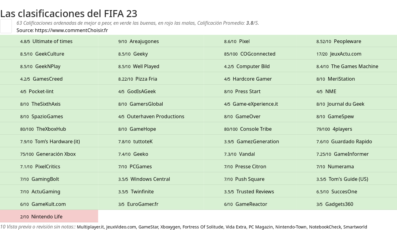 Ratings FIFA 23