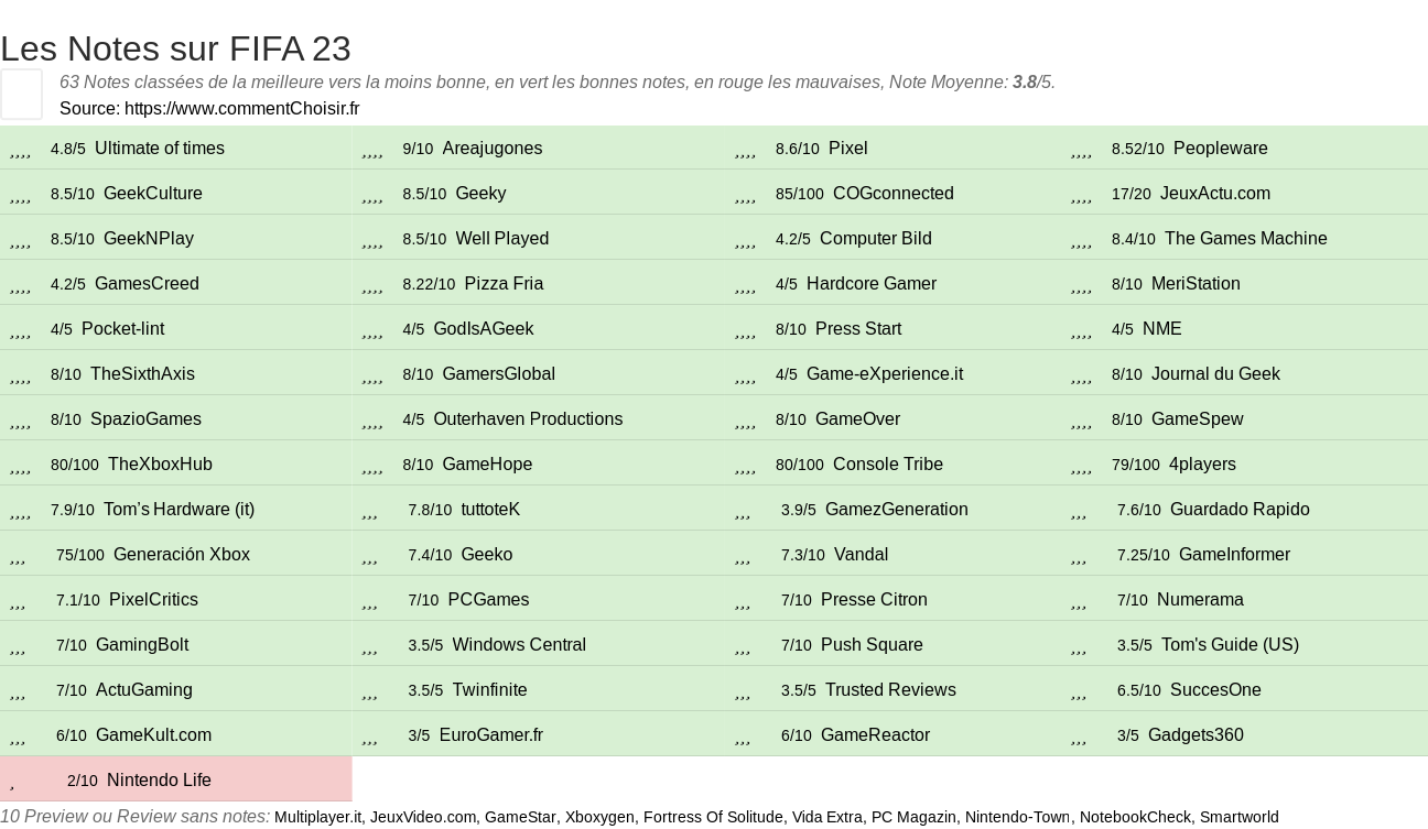 Ratings FIFA 23