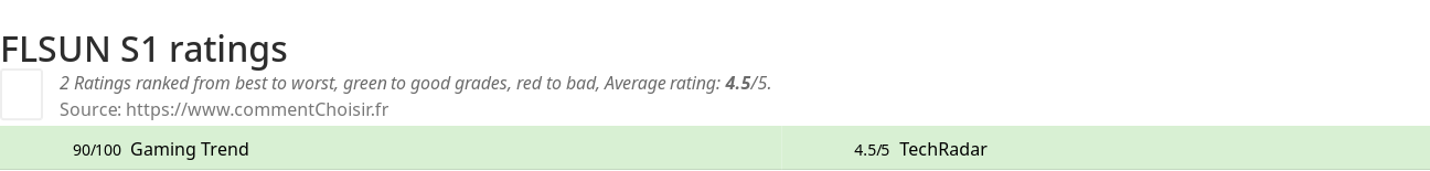 Ratings FLSUN S1