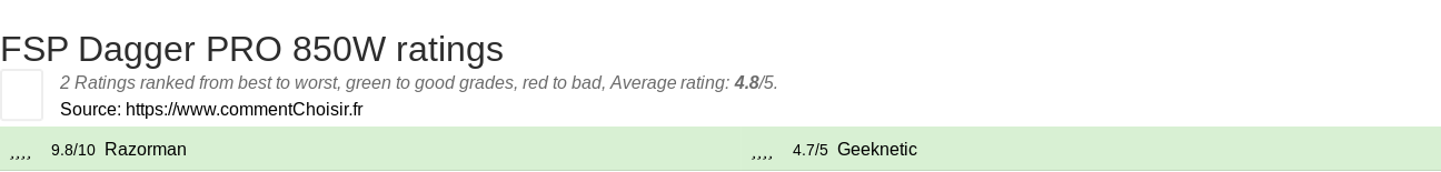 Ratings FSP Dagger PRO 850W