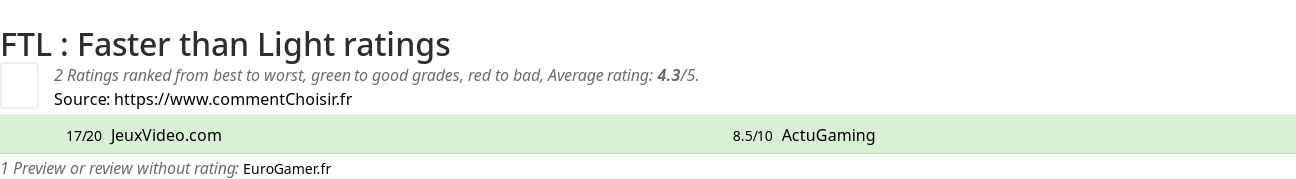 Ratings FTL : Faster than Light