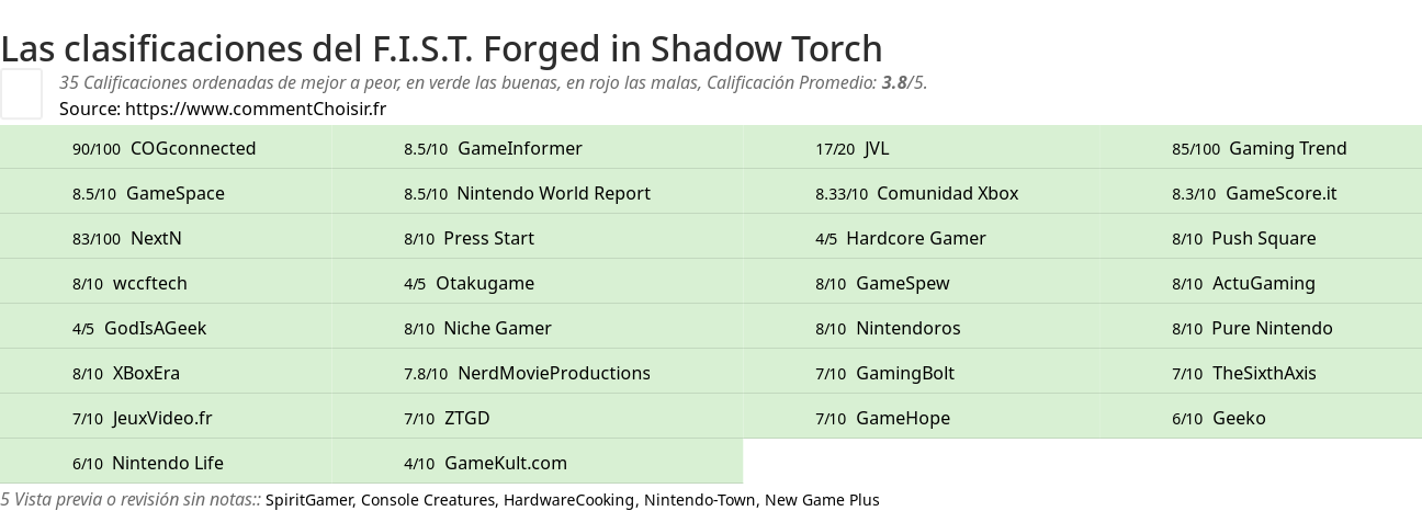 Ratings F.I.S.T. Forged in Shadow Torch