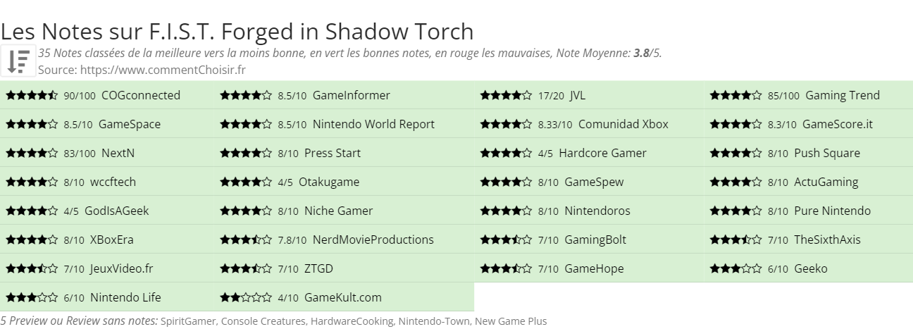 Ratings F.I.S.T. Forged in Shadow Torch