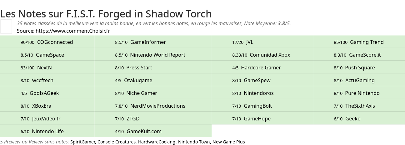 Ratings F.I.S.T. Forged in Shadow Torch