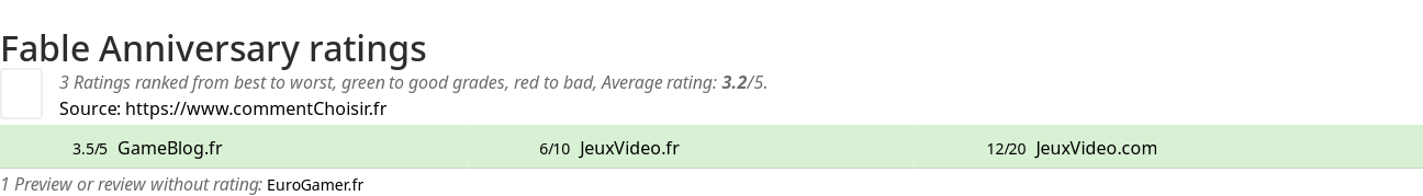 Ratings Fable Anniversary