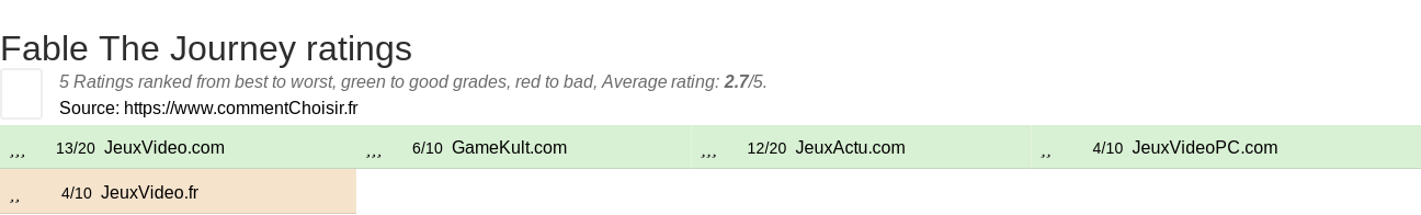 Ratings Fable The Journey