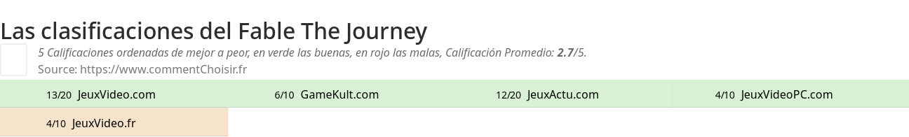 Ratings Fable The Journey