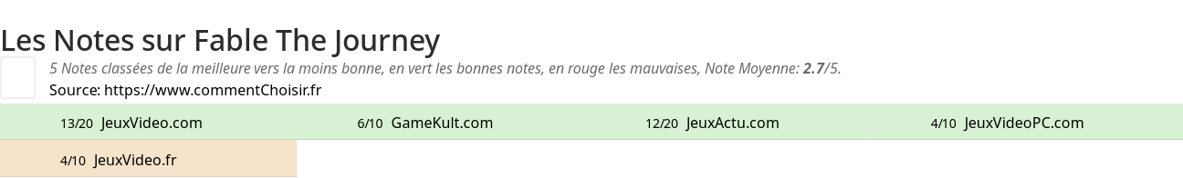 Ratings Fable The Journey