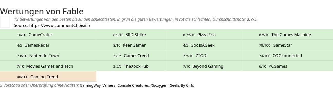 Ratings Fable