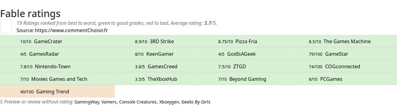 Ratings Fable