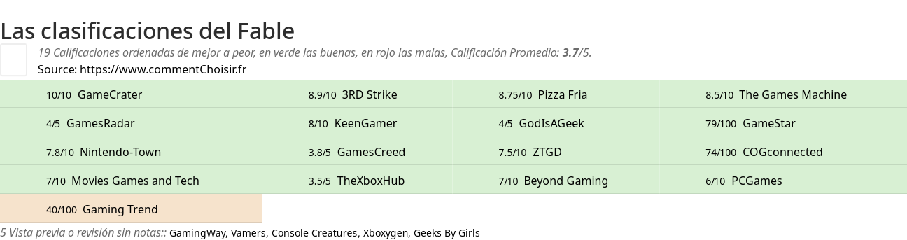 Ratings Fable