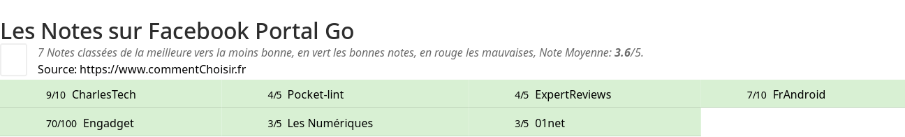 Ratings Facebook Portal Go