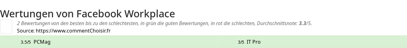 Ratings Facebook Workplace