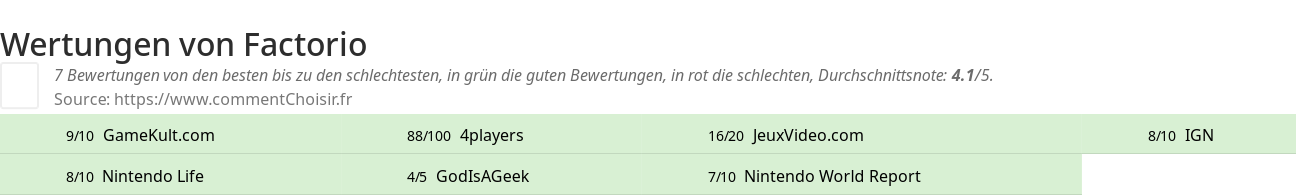 Ratings Factorio