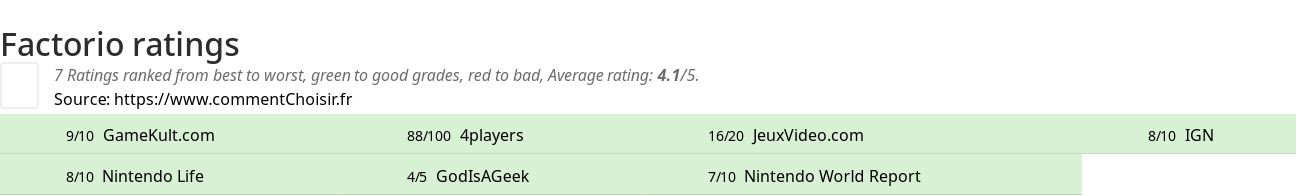 Ratings Factorio