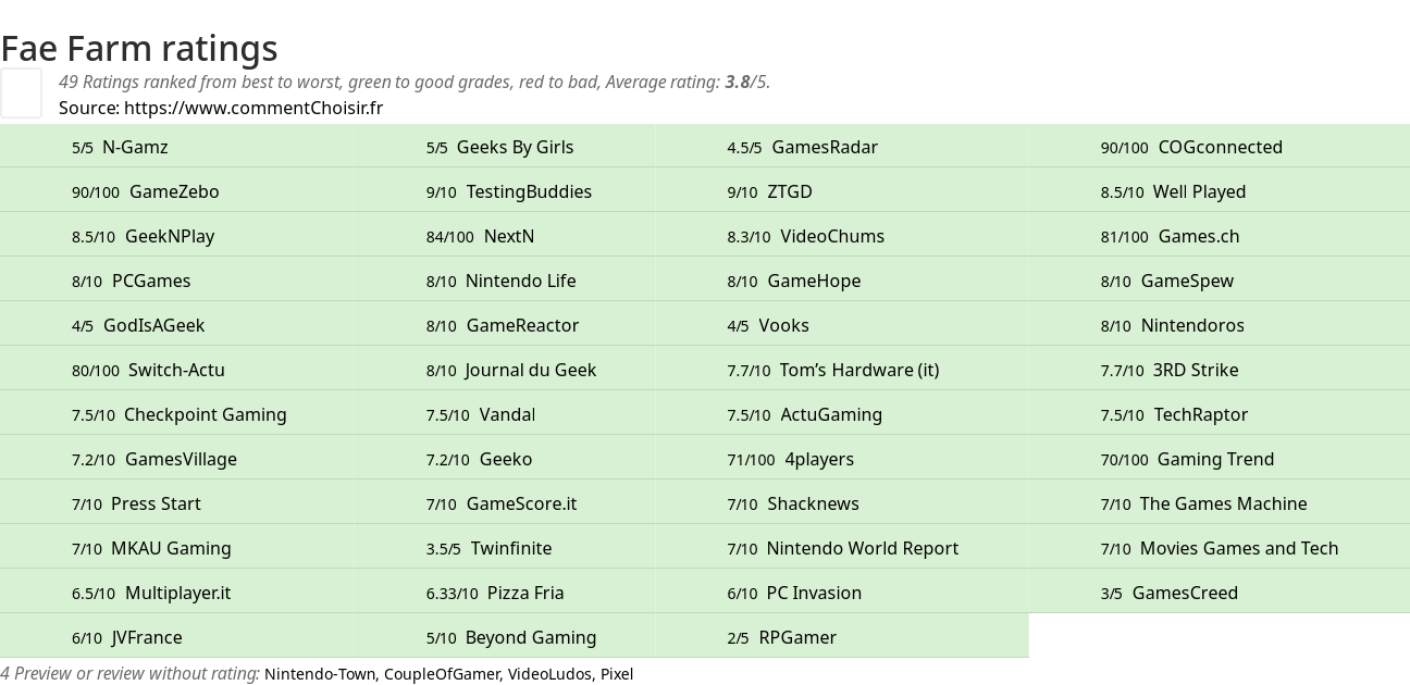 Ratings Fae Farm