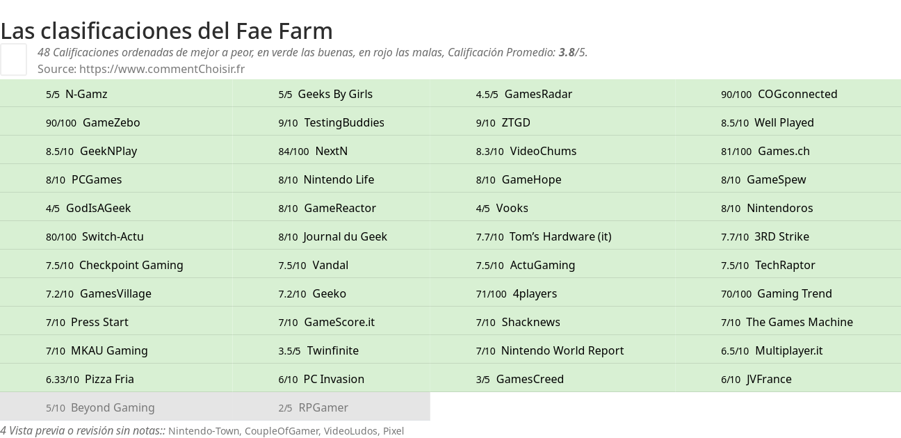 Ratings Fae Farm