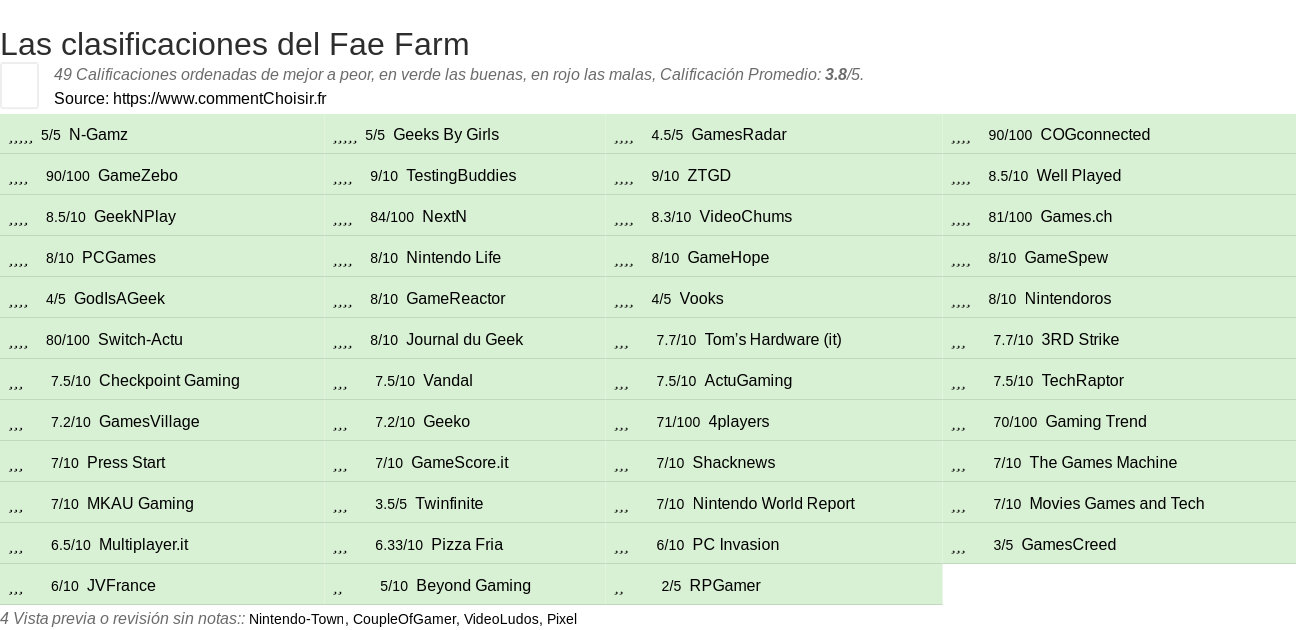 Ratings Fae Farm