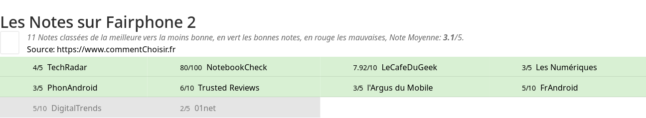 Ratings Fairphone 2