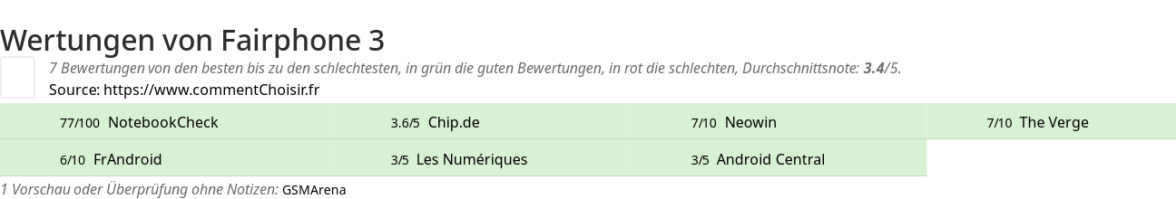 Ratings Fairphone 3