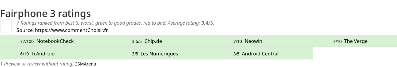 Ratings Fairphone 3