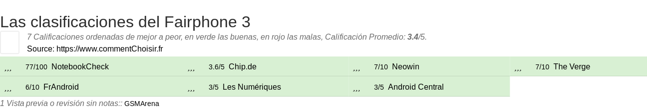 Ratings Fairphone 3