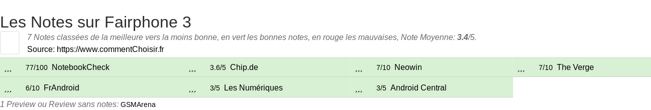 Ratings Fairphone 3