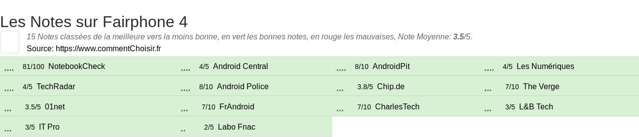 Ratings Fairphone 4