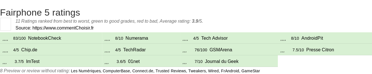 Ratings Fairphone 5