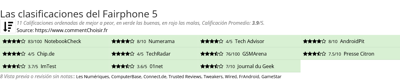 Ratings Fairphone 5