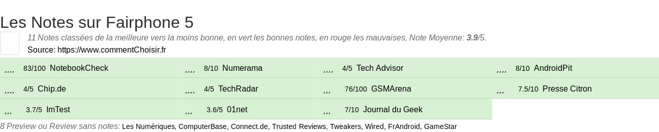 Ratings Fairphone 5