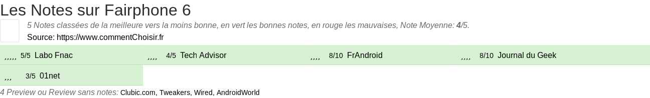Ratings Fairphone 6
